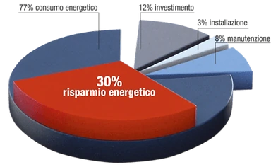 Statistiche risparmio